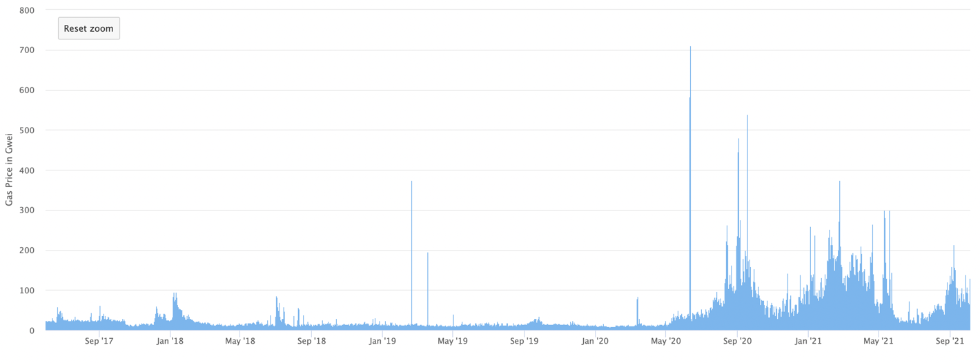 Source: Etherscan. Ethereum gas prices over 4 years.