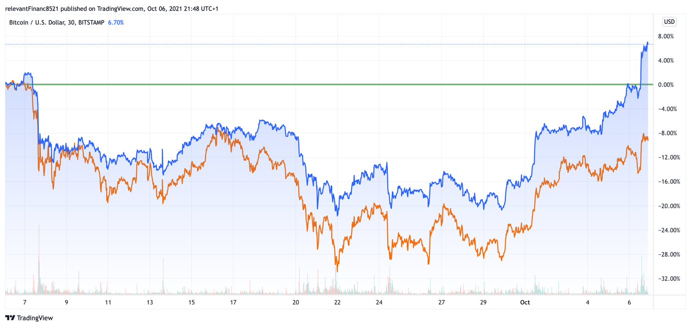 Source: TradingView. Comparison of ETH and BTC returns over a 30D period.