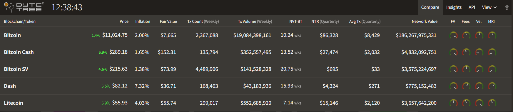 Source: ByteTree. Crypto investors can see real-time token prices and other data through ByteTree’s blockchain monitoring terminal. Source: ByteTree. Crypto investors can see real-time token prices and other data through ByteTree’s blockchain monitoring terminal.