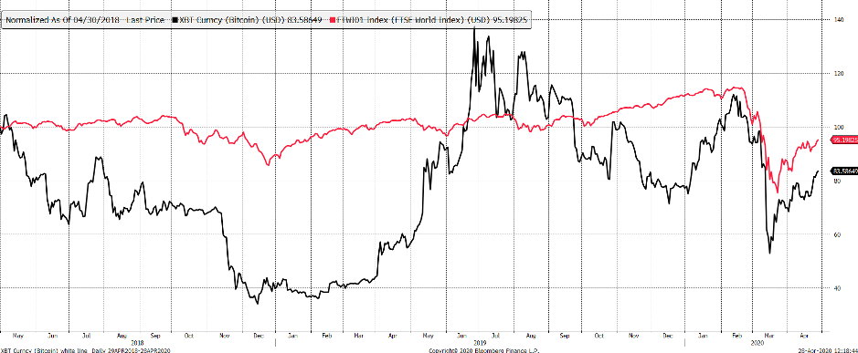 Source: Bloomberg. Bitcoin (black) and FTSE World Index (red) in USD capital return past two years rebased to $100.