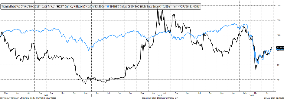 Source: Bloomberg. Bitcoin (black) and S&P High Beta Index (blue) in USD capital return past two years rebased to $100.