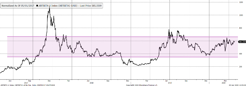 Source: Bloomberg. Bitcoin relative to the FTSE World Index past three years.