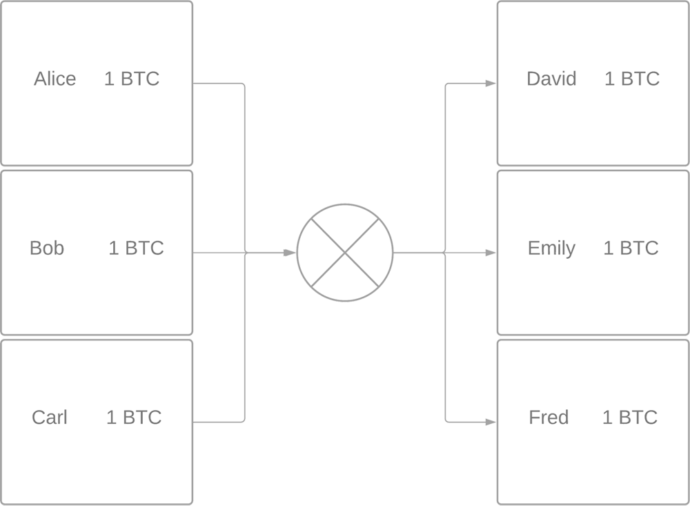 Source: ByteTree. A simple view of a CoinJoin transaction: inputs (left), and outputs (right). Source: ByteTree. A simple view of a CoinJoin transaction: inputs (left), and outputs (right).