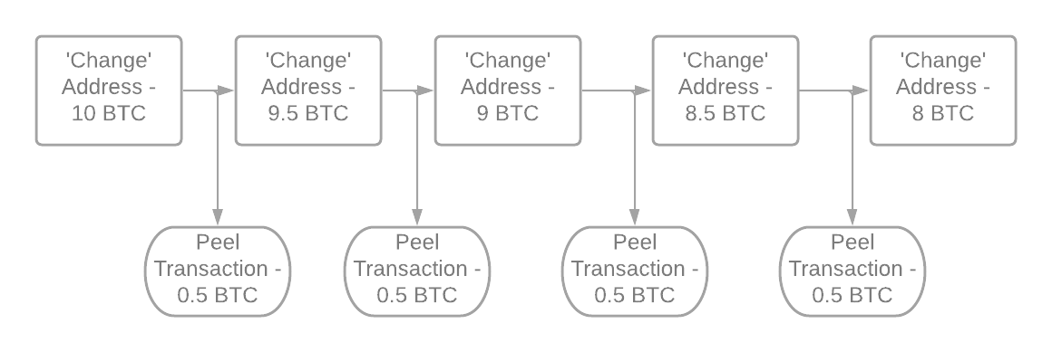 Source: ByteTree. A simple view of a peelchain.