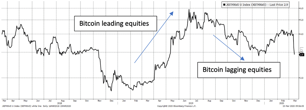 Source: Bloomberg - Bitcoin relative to the MSCI World Index USD since 2018.