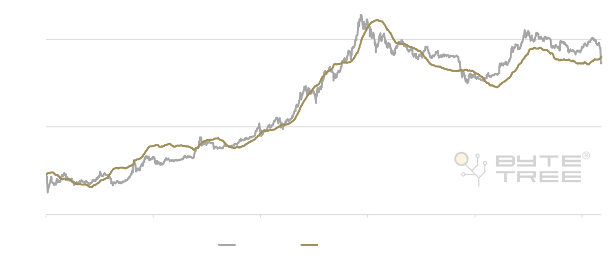 Source: ByteTree.