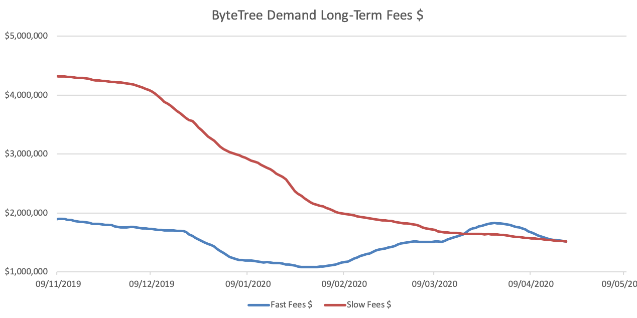 Longterm demand transaction fees