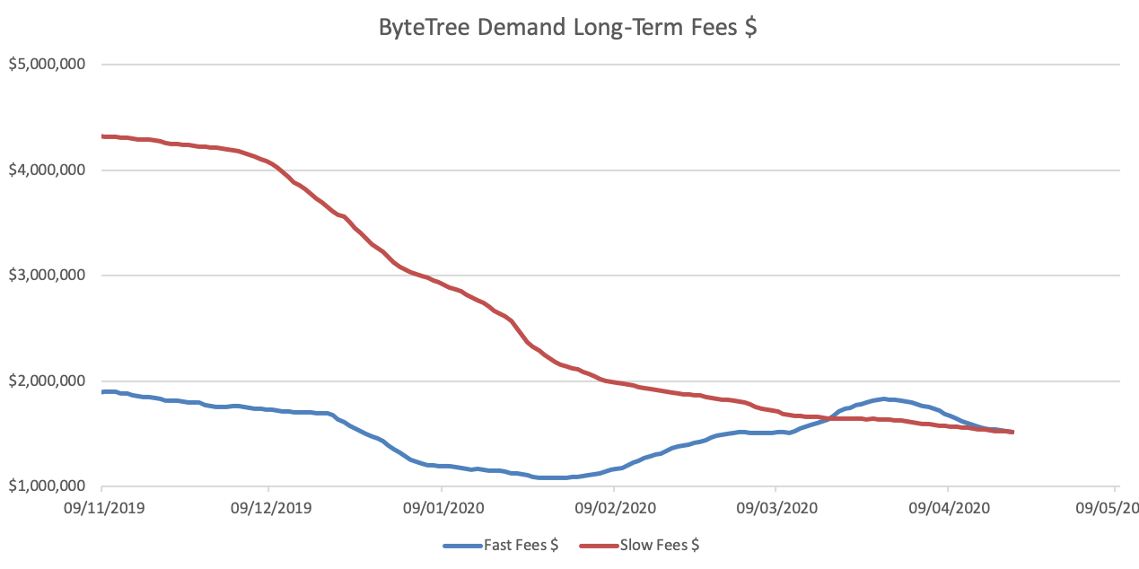 Longterm demand transaction fees Longterm demand transaction fees