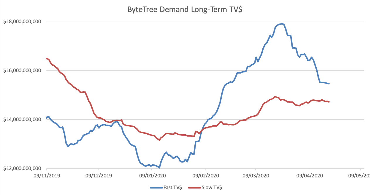 Longterm demand transaction value Longterm demand transaction value