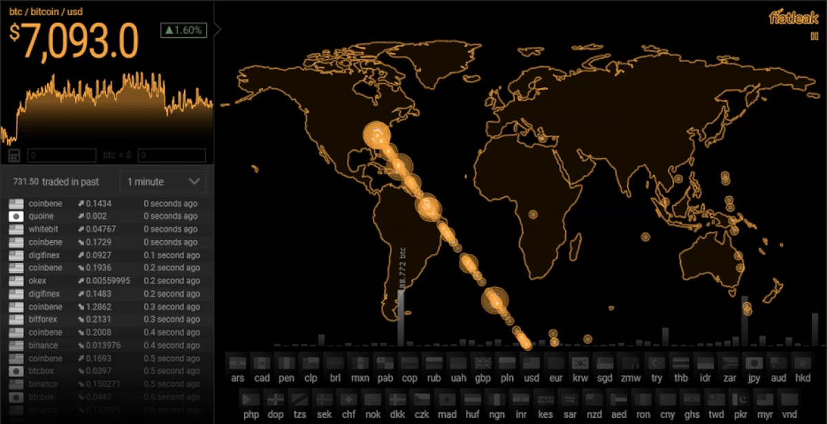 Visualisation of the real-time flow of major fiat currencies into bitcoin. Source: FiatLeak
