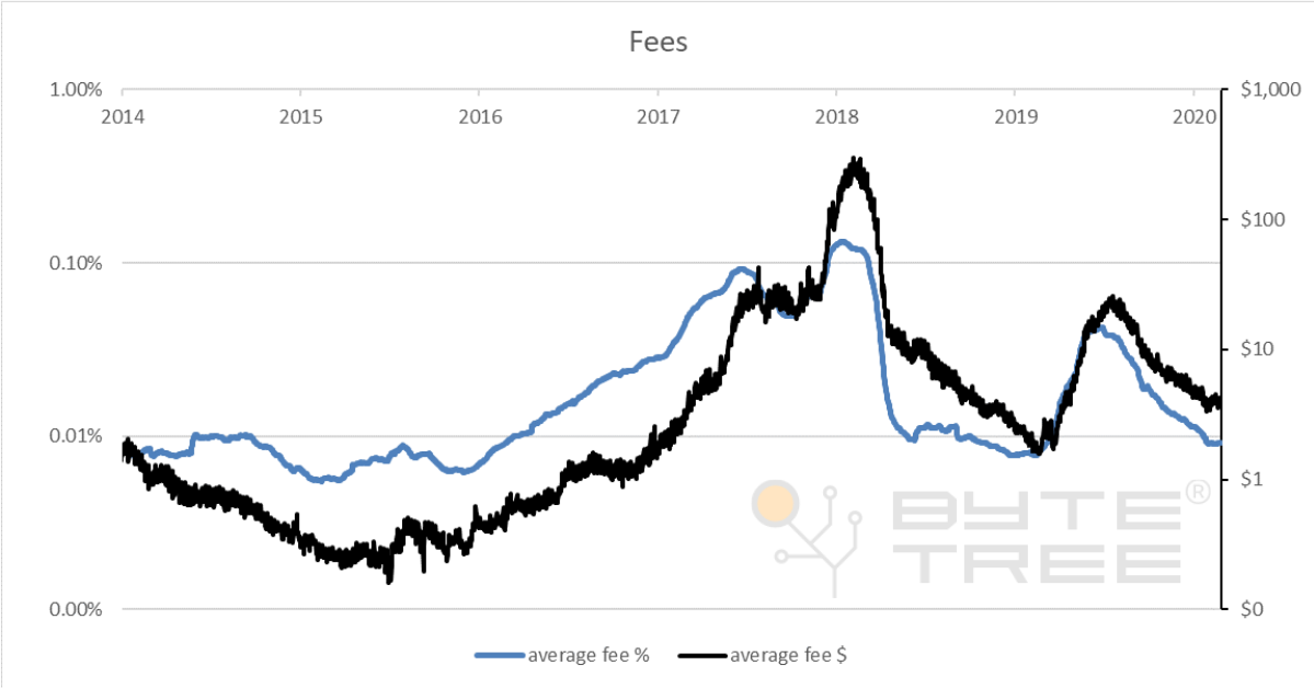 Source: ByteTree weekly fees divided by weekly spend over 12 week periods 2012 to 2020.