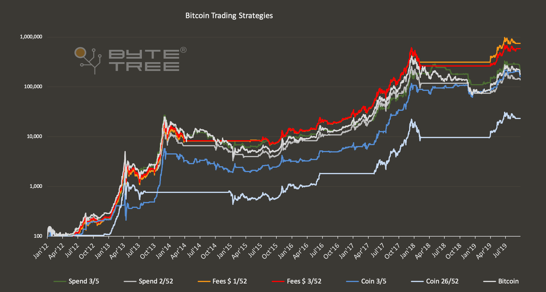 Source ByteTree.com: Bitcoin $ (black) and six strategies as described since 2012.