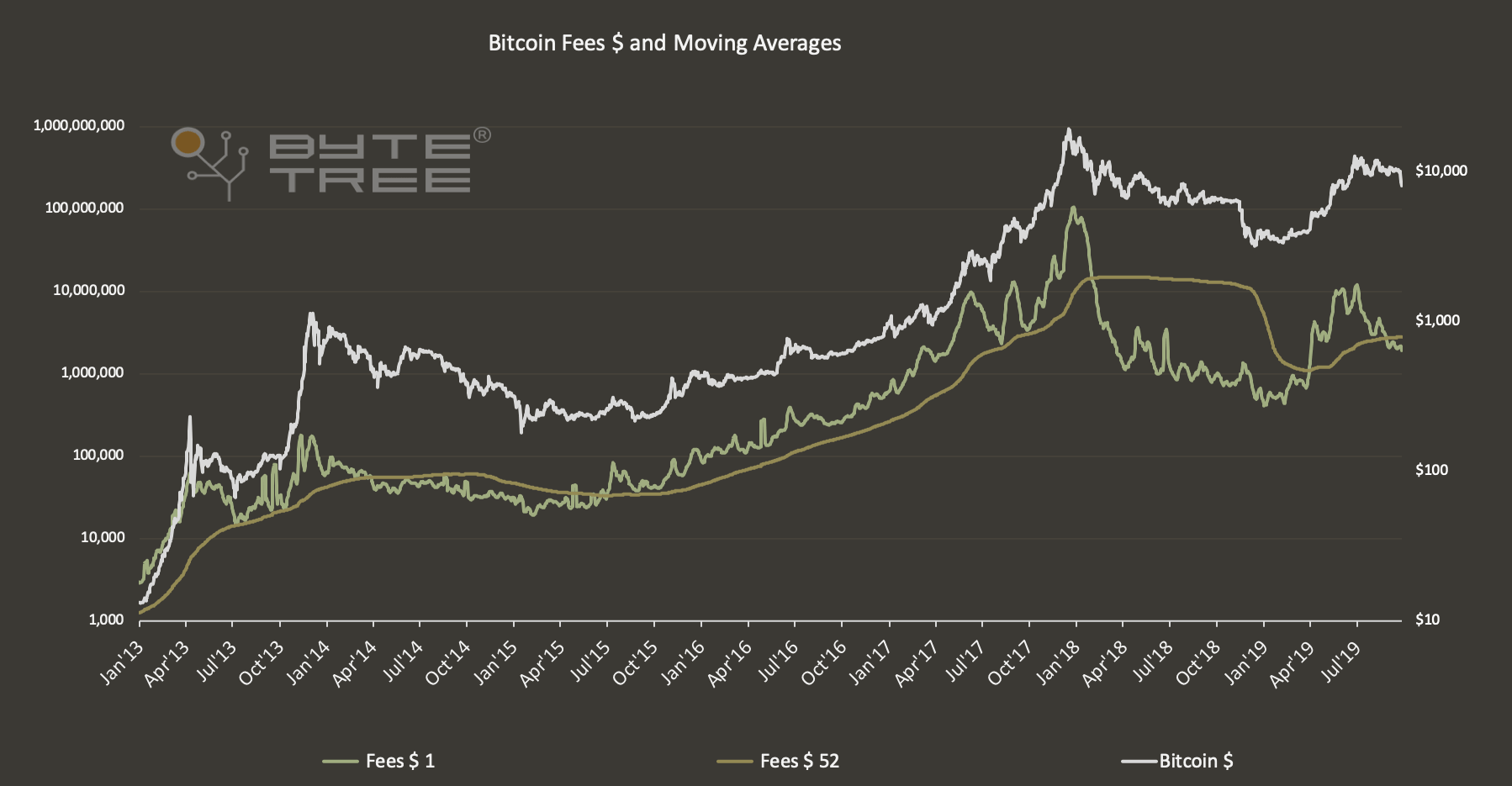 Source ByteTree.com: Bitcoin $ (black), 1 week (blue) and 52 week (red) fees in US$ since 2013.