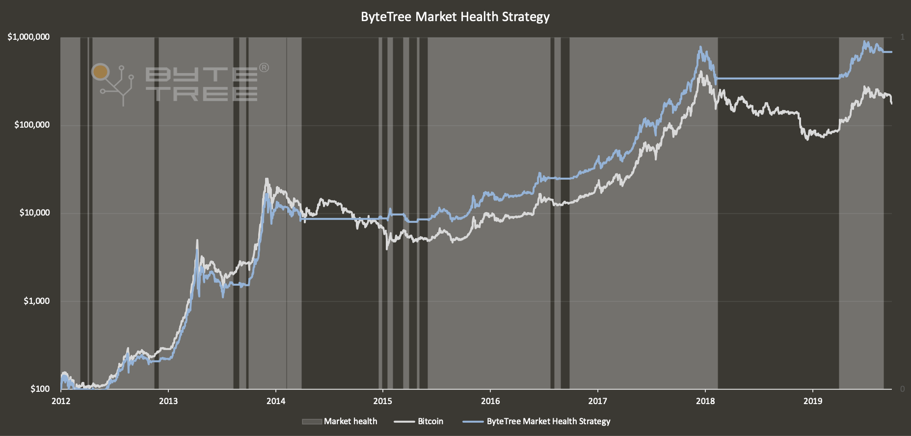 Source ByteTree.com: Bitcoin $ (black) and the ByteTree Market Health Strategy (blue). Grey shaded areas show bitcoin in good health since 2012.