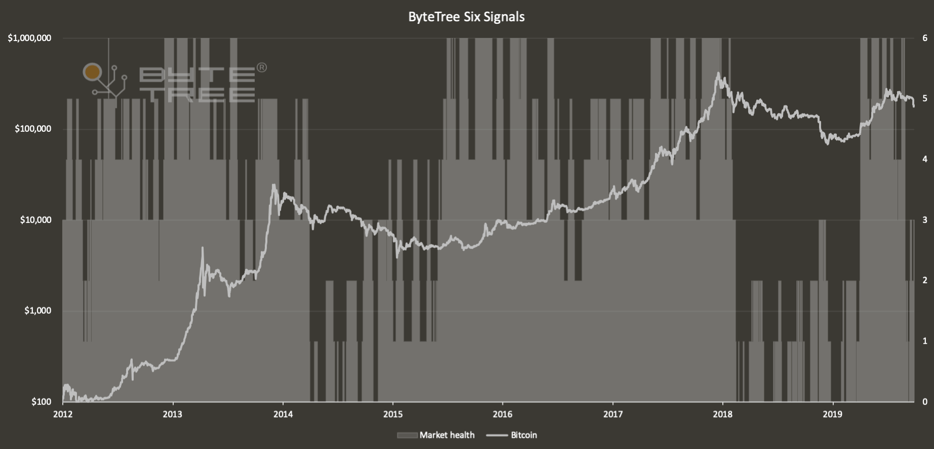 Source ByteTree.com: Bitcoin $ (black) and six strategies bull mode count (grey shaded) since 2012.