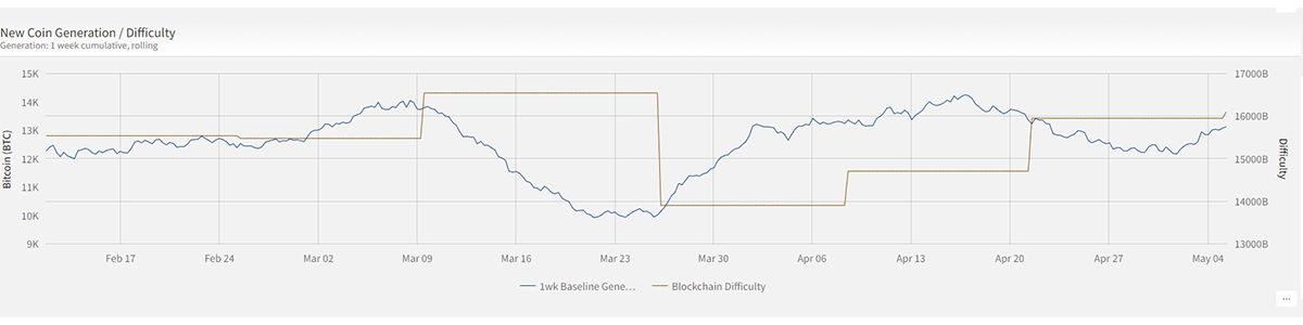 New coin generation and difficulty Source: ByteTree