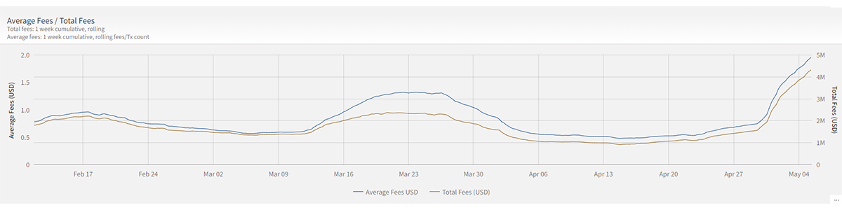 Average Fees and Total Fees Source: ByteTree