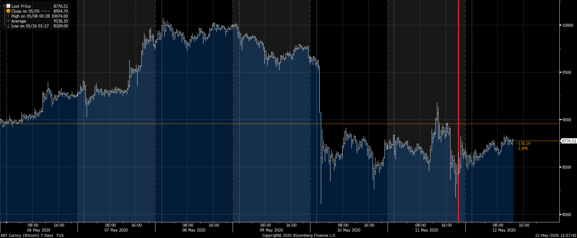 Source: Bloomberg. Bitcoin 24 hour price 06.05.2020 to 12.05.2020. Source: Bloomberg. Bitcoin 24 hour price 06.05.2020 to 12.05.2020.