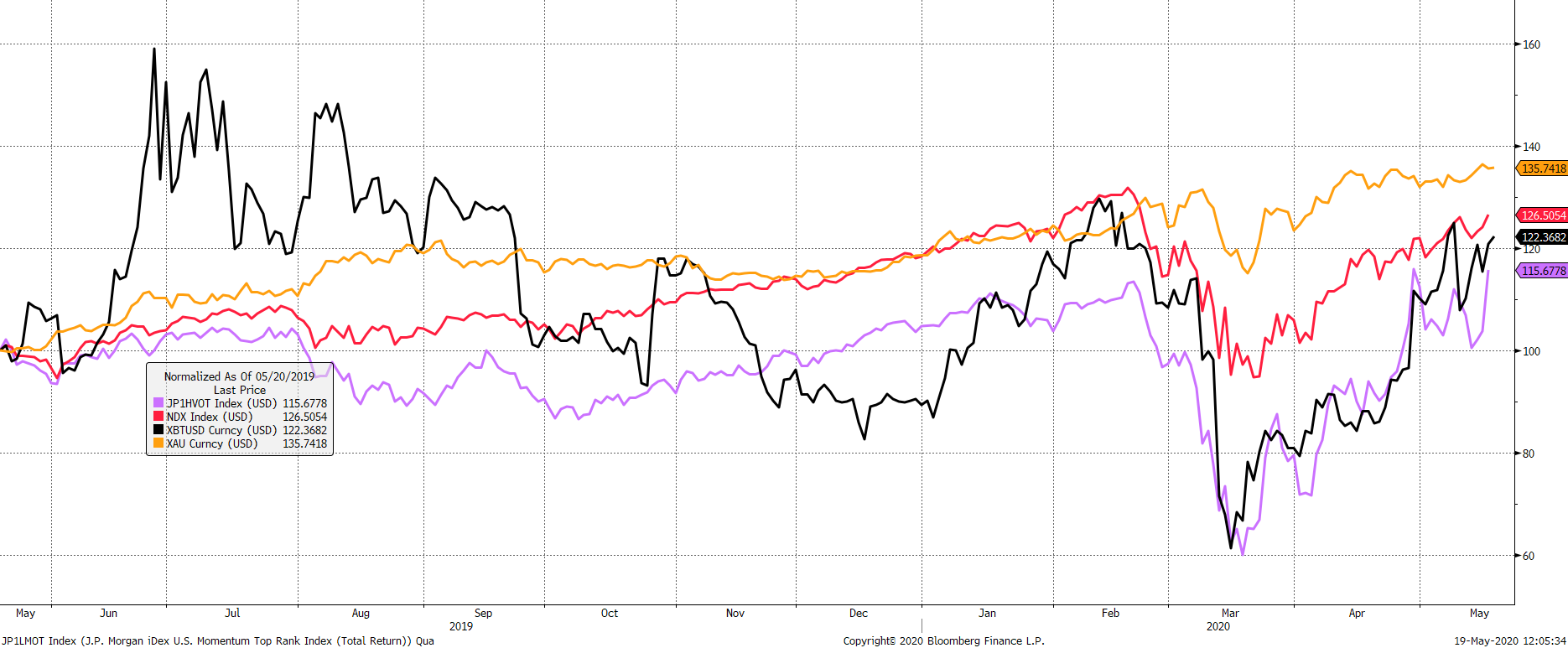 Source: Bloomberg. Bitcoin (black), gold (gold), Nasdaq (red), speculative stocks (purple) in USD past year.