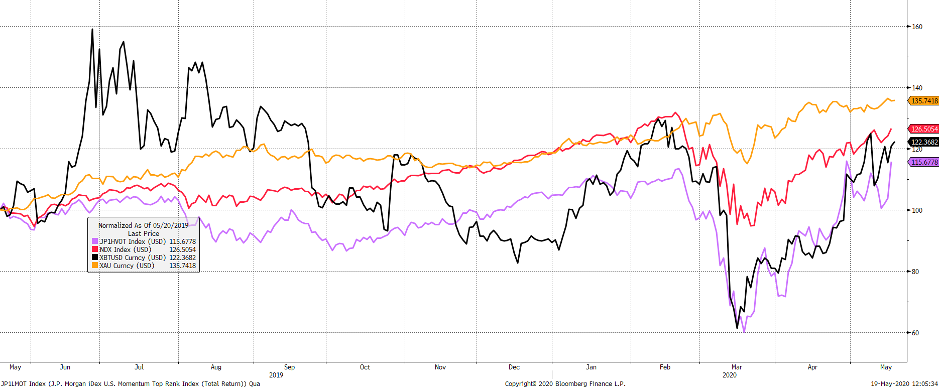 Source: Bloomberg. Bitcoin (black), gold (gold), Nasdaq (red), speculative stocks (purple) in USD past year. Source: Bloomberg. Bitcoin (black), gold (gold), Nasdaq (red), speculative stocks (purple) in USD past year.