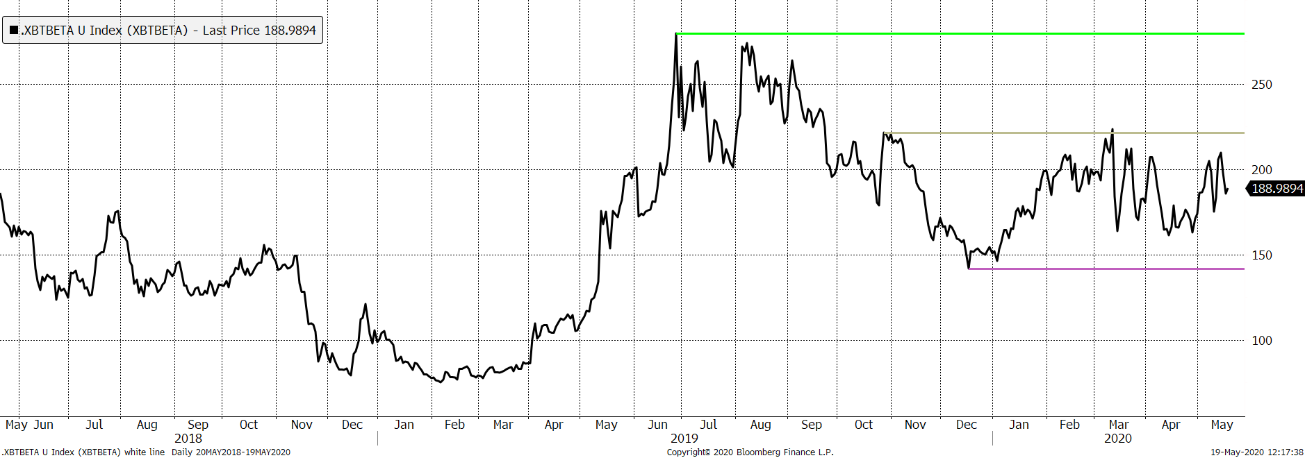 Source: Bloomberg. Bitcoin relative to speculative stocks past two years. Source: Bloomberg. Bitcoin relative to speculative stocks past two years.