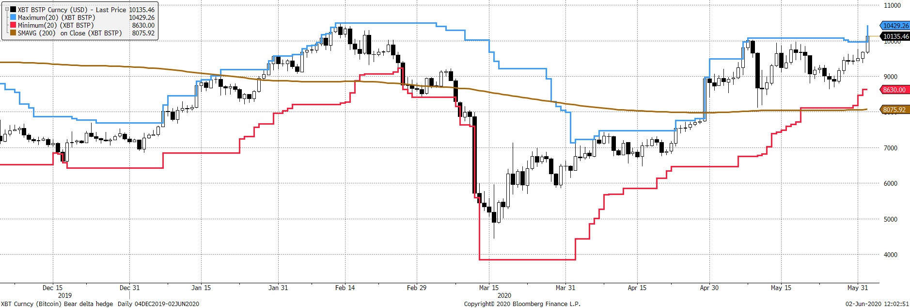 Source: Bloomberg. Bitcoin with 20-day max (blue) and min (red) lines and a 200-day moving average (brown). Past year.