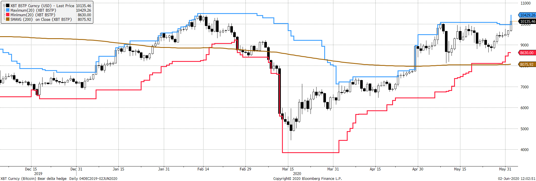 Source: Bloomberg. Bitcoin with 20-day max (blue) and min (red) lines and a 200-day moving average (brown). Past year. Source: Bloomberg. Bitcoin with 20-day max (blue) and min (red) lines and a 200-day moving average (brown). Past year.