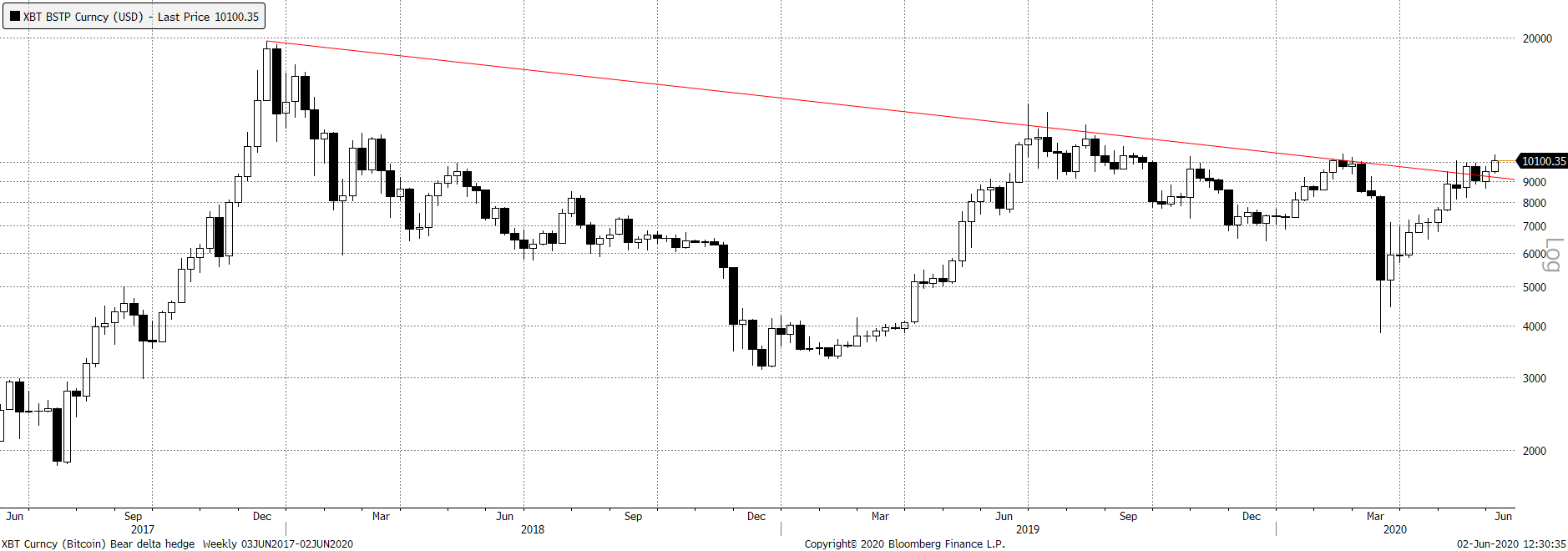 Source: Bloomberg. Bitcoin with downtrend line. Log scale. The past 3 years, weekly. Source: Bloomberg. Bitcoin with downtrend line. Log scale. The past 3 years, weekly.
