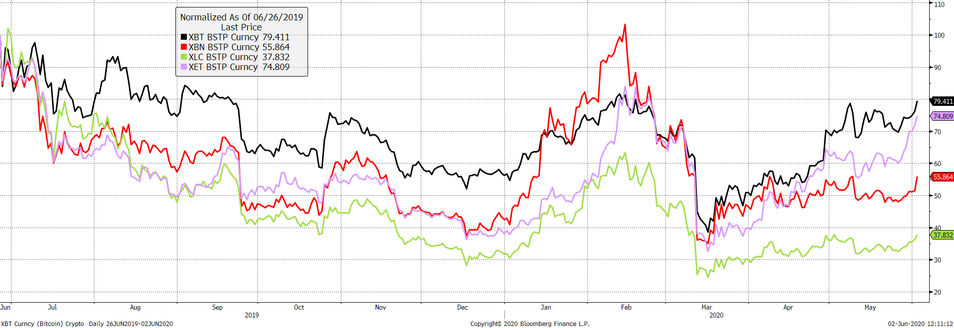 Source: Bloomberg. Bitcoin (black), Ethereum (purple), Bitcoin Cash (red), Litecoin (green). Rebased to $100. Since 26/6/2019. Source: Bloomberg. Bitcoin (black), Ethereum (purple), Bitcoin Cash (red), Litecoin (green). Rebased to $100. Since 26/6/2019.