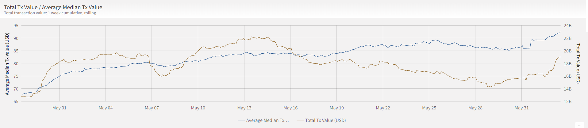 Source: ByteTree. Avg Median TX Value (USD) (blue line) vs. Total TX Value (USD) (brown line). Source: ByteTree. Avg Median TX Value (USD) (blue line) vs. Total TX Value (USD) (brown line).
