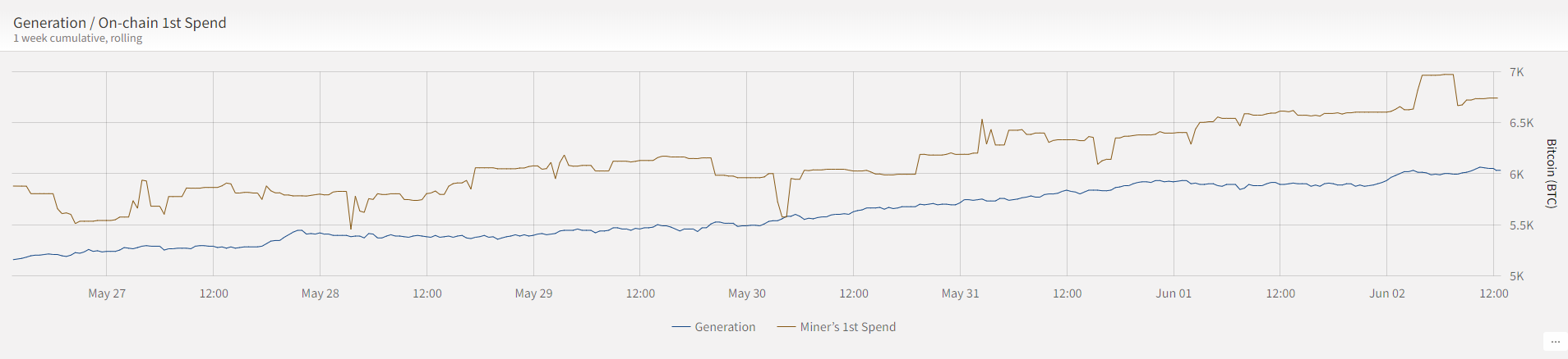 Source: ByteTree. Generation (blue line) vs. Miner's 1st Spend (brown line).