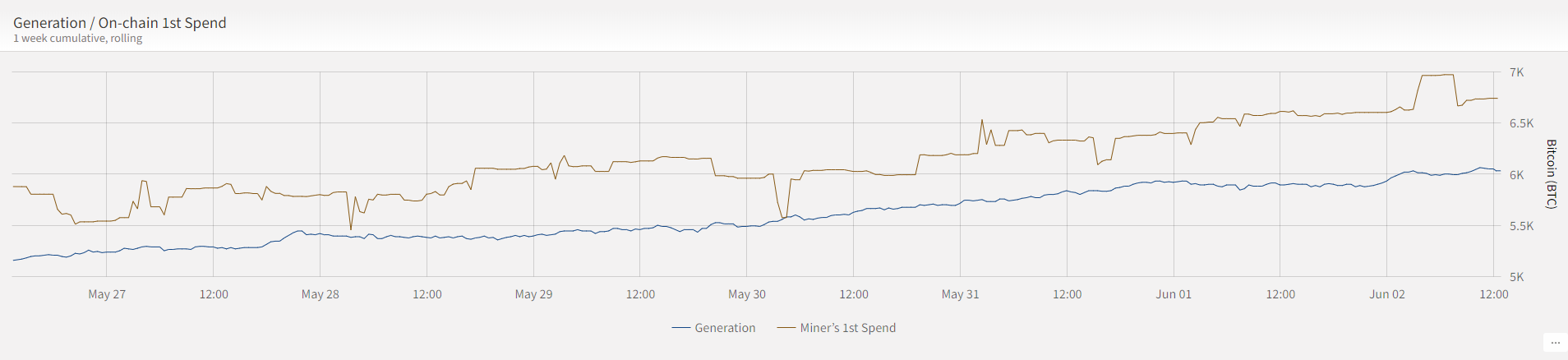 Source: ByteTree. Generation (blue line) vs. Miner's 1st Spend (brown line). Source: ByteTree. Generation (blue line) vs. Miner's 1st Spend (brown line).