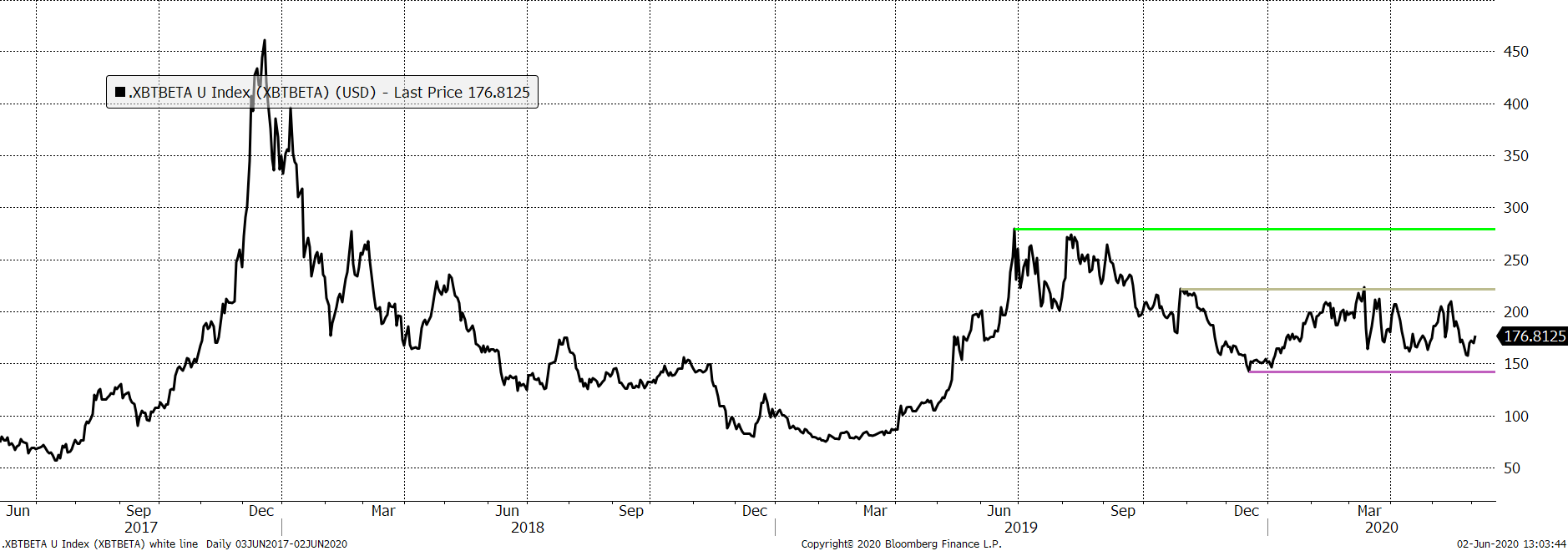 Source: Bloomberg. Bitcoin relative to high beta equities past three years. Source: Bloomberg. Bitcoin relative to high beta equities past three years.