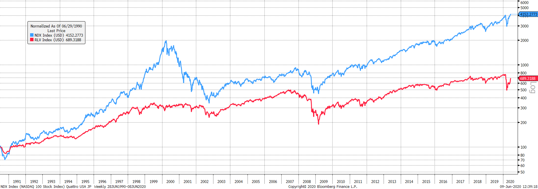 Source: Bloomberg. Nasdaq (blue) and the Russell 1000 value (red) capital return since 1990 rebased to 100.