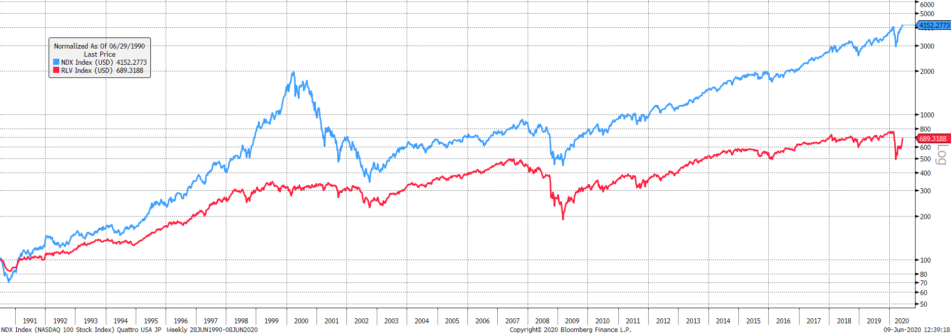 Source: Bloomberg. Nasdaq (blue) and the Russell 1000 value (red) capital return since 1990 rebased to 100. Source: Bloomberg. Nasdaq (blue) and the Russell 1000 value (red) capital return since 1990 rebased to 100.