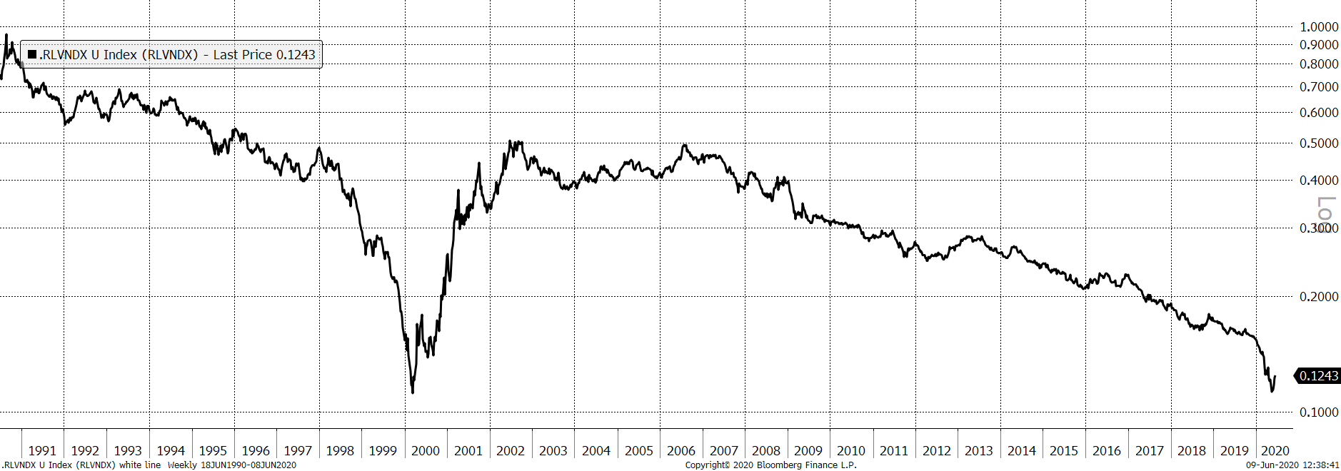 Source: Bloomberg. Russell 1000 value relative to the Nasdaq since 1990. Source: Bloomberg. Russell 1000 value relative to the Nasdaq since 1990.