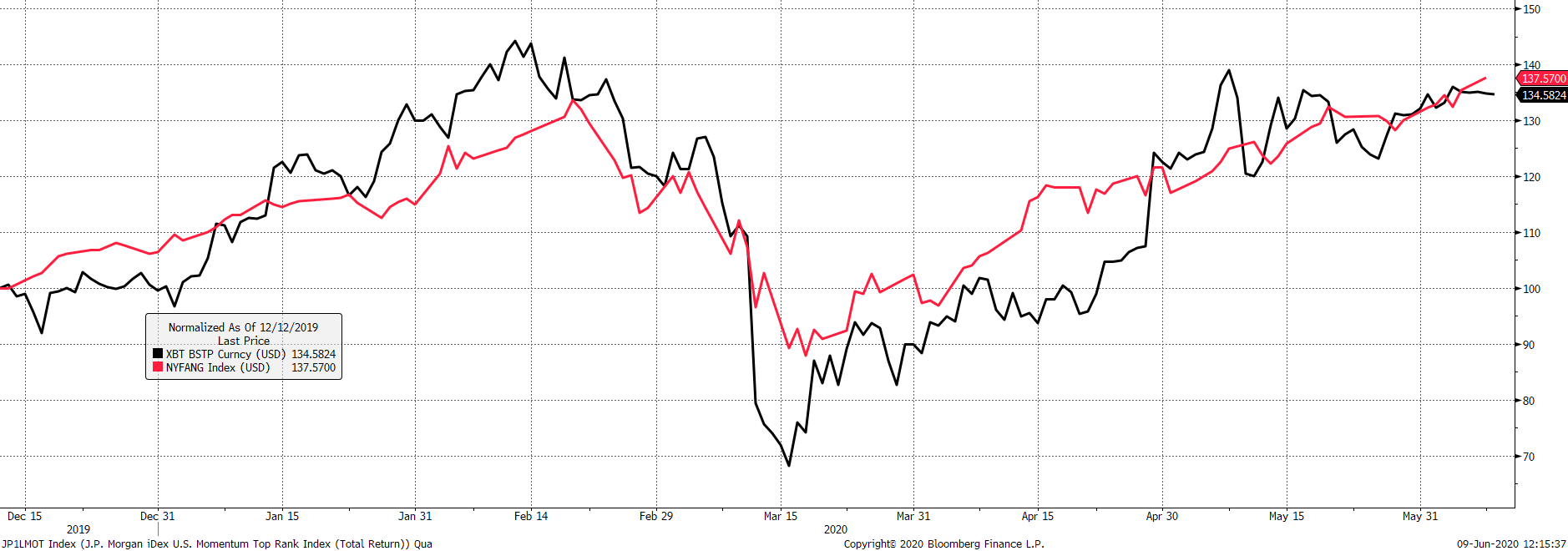 Source: Bloomberg. Bitcoin (black) and the NY FANGS Index (red) 2020 year to date rebased to $100.