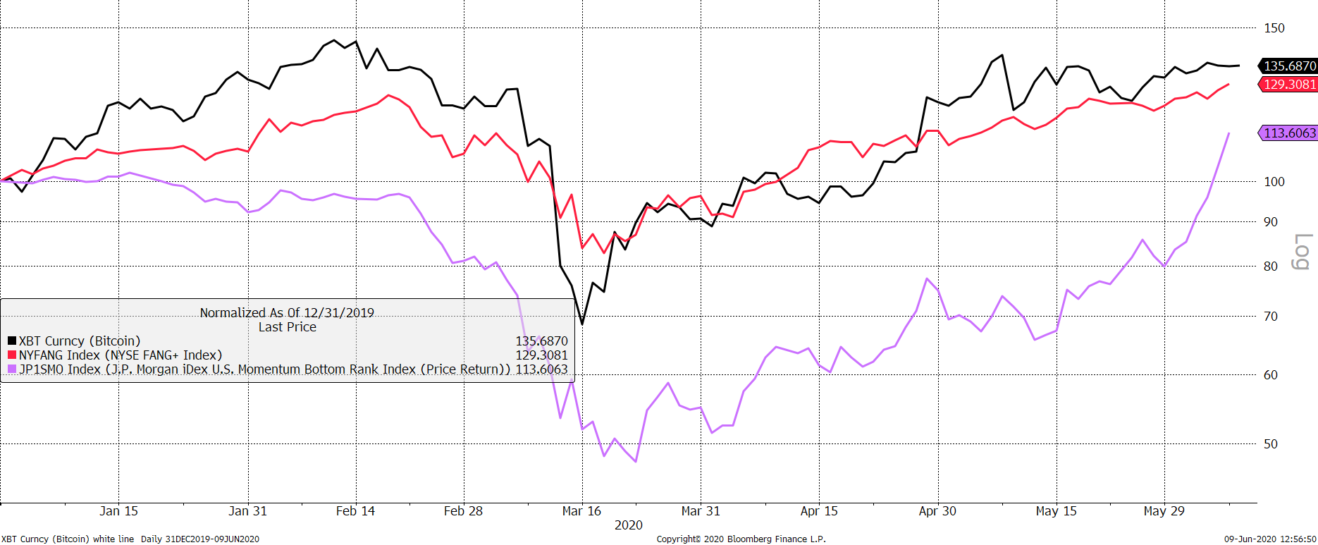 Source: Bloomberg. Bitcoin (black) and the NY FANGS Index (red) 2020 and the recovery trade year to date rebased to $100. Source: Bloomberg. Bitcoin (black) and the NY FANGS Index (red) 2020 and the recovery trade year to date rebased to $100.