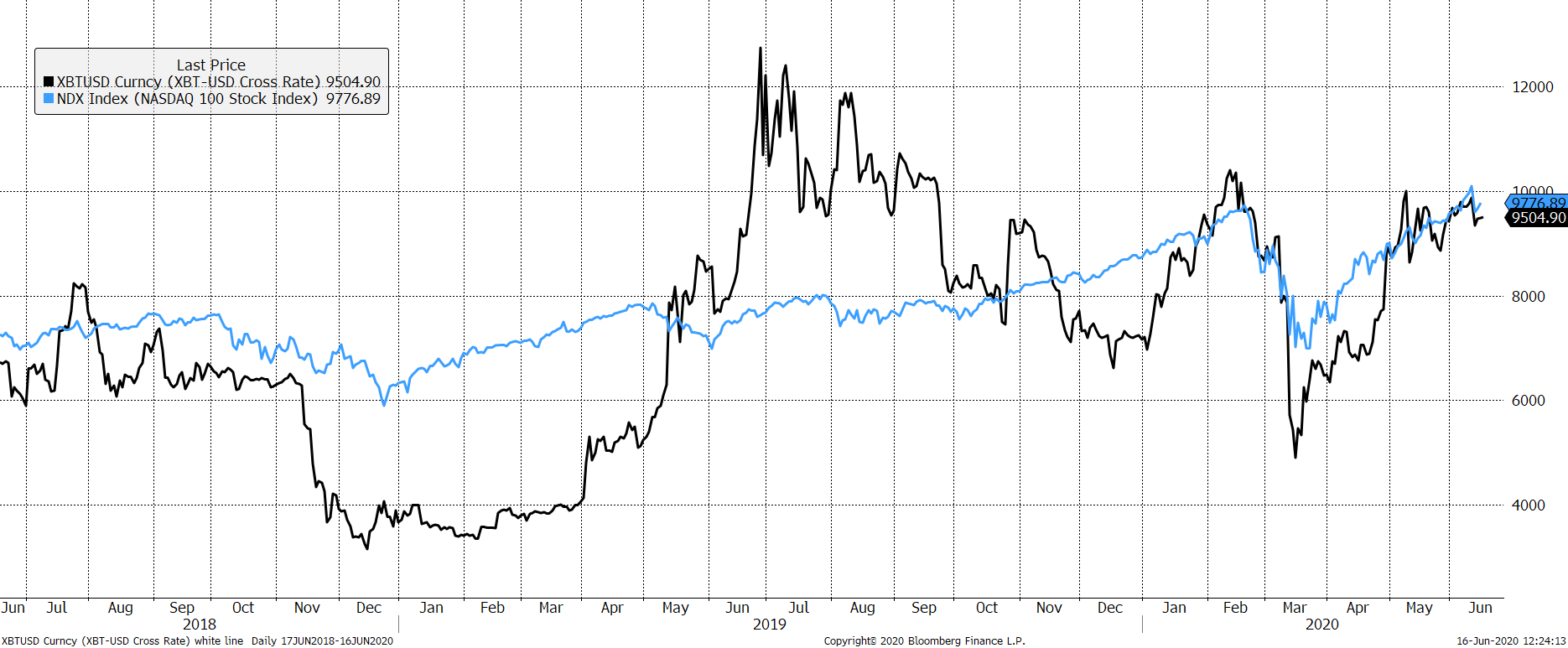 Source: Bloomberg. Bitcoin (black), Nasdaq 100 future (blue) past two years in USD.