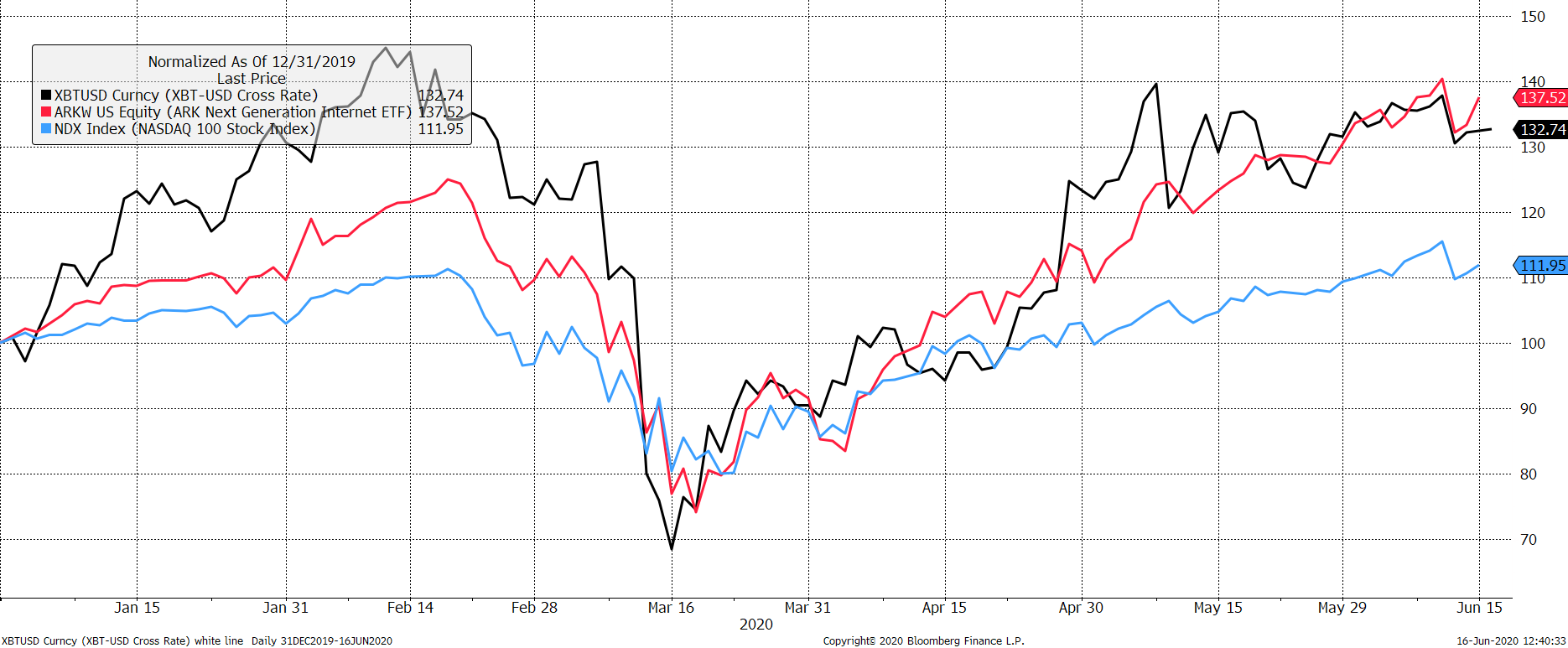 Source: Bloomberg. Bitcoin (black), Nasdaq 100 future (blue), ARKW US (red) 2020 year to date rebased to $100.