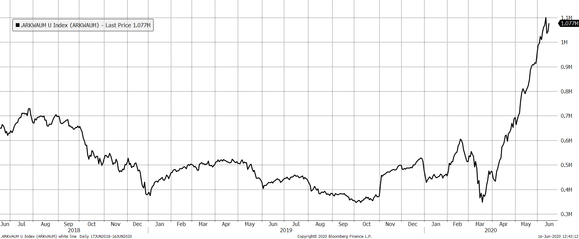 Source: Bloomberg. ARKW US assets under management past two years in USD. Source: Bloomberg. ARKW US assets under management past two years in USD.