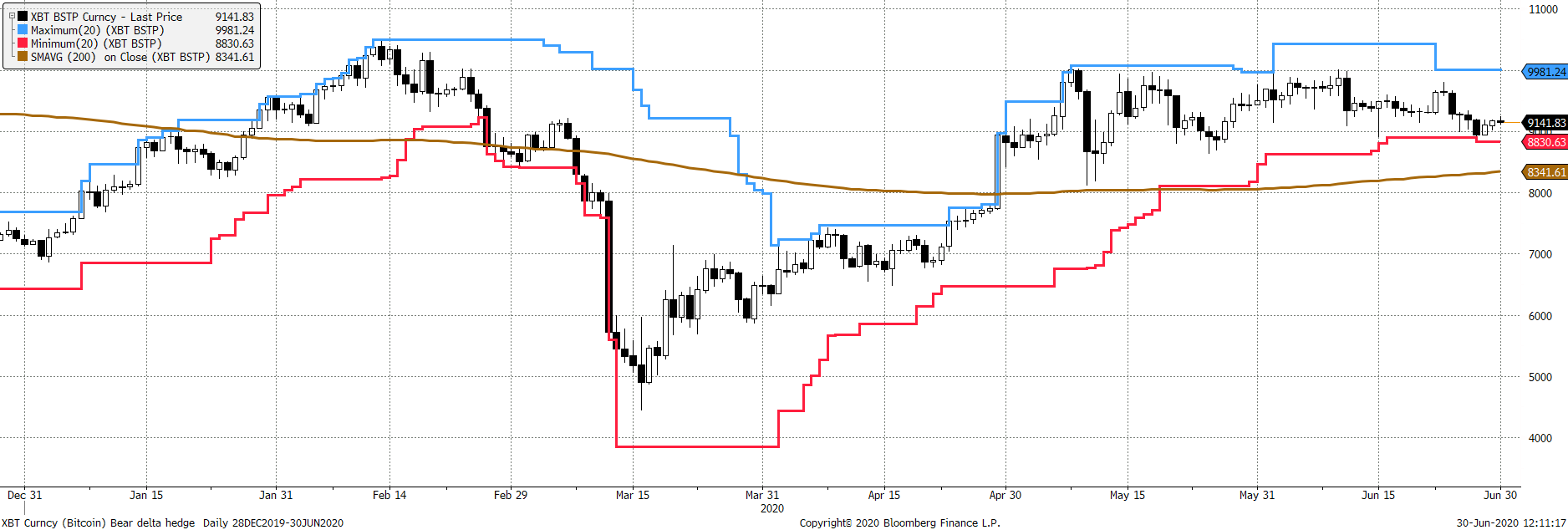 Source: Blomberg. Bitcoin in USD with 20-day max min lines and a 200-day moving average 2020 year to date. Source: Blomberg. Bitcoin in USD with 20-day max min lines and a 200-day moving average 2020 year to date.
