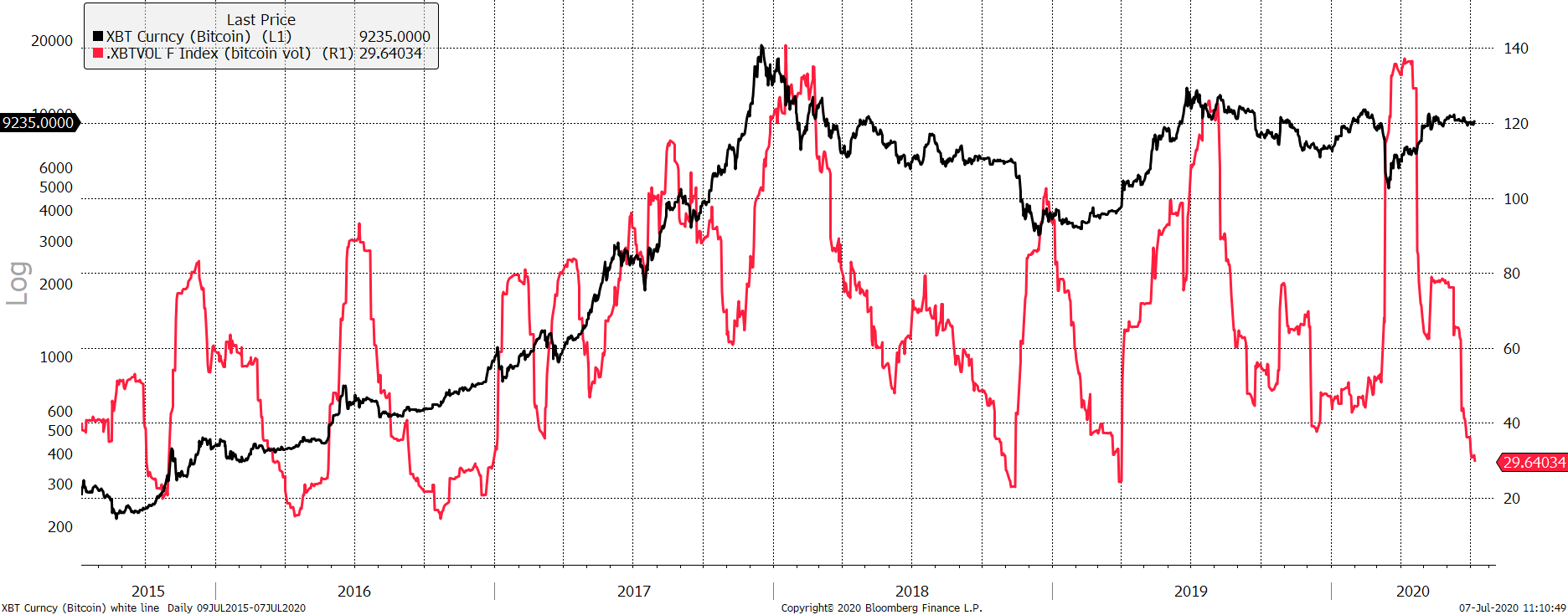 Source: Blomberg. Bitcoin in USD (black $ Log LHS), 30 day realised volatility (red % RHS) since 2015.