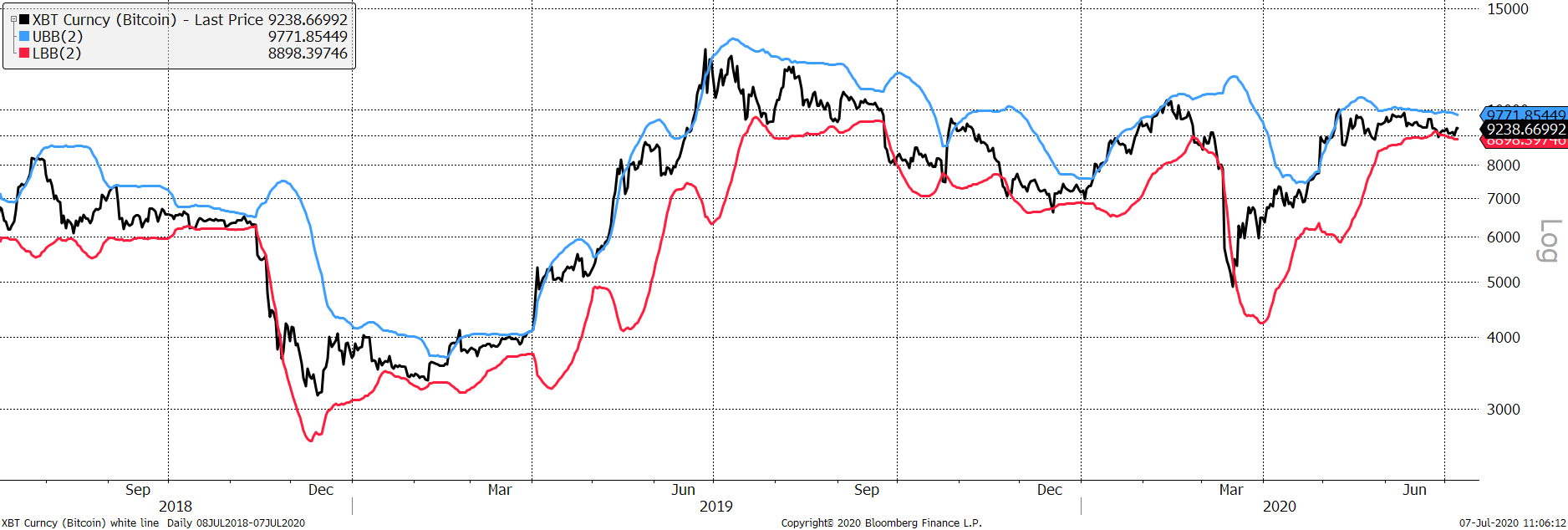 Source: Blomberg. Bitcoin in USD with 30-day Bollinger bands since 2018. Source: Blomberg. Bitcoin in USD with 30-day Bollinger bands since 2018.