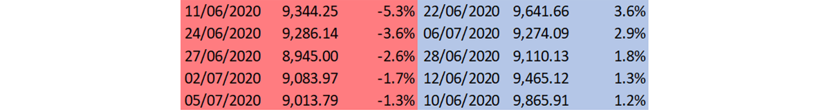 Largest moves over the past 30 days
