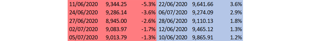 Largest moves over the past 30 days Largest moves over the past 30 days