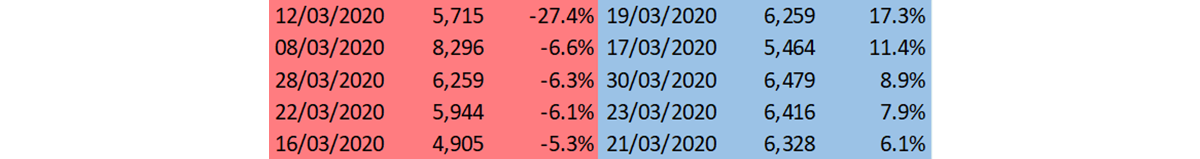 Largest moves in March Largest moves in March