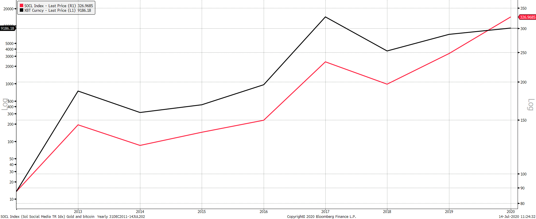 Source: Bloomberg. Bitcoin (black), Social Media Index (red) annual since 2012.