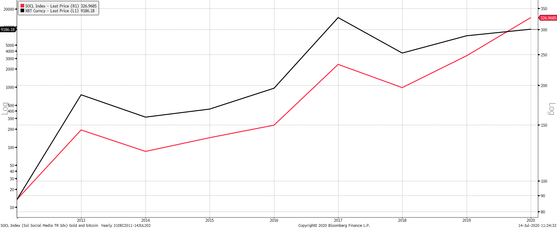 Source: Bloomberg. Bitcoin (black), Social Media Index (red) annual since 2012. Source: Bloomberg. Bitcoin (black), Social Media Index (red) annual since 2012.