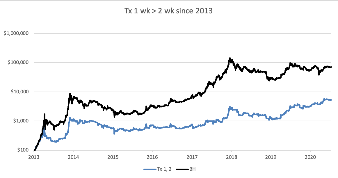 Source: ByteTree. Bitcoin (black), Long when 1 wk Tx > 2 wk Tx since Jan 2013 rebased to $100.